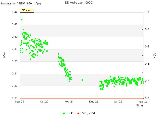 plot of EE Autocam GCC