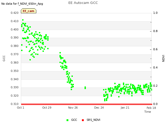 plot of EE Autocam GCC