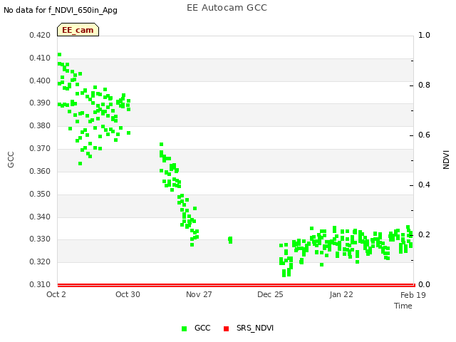 plot of EE Autocam GCC