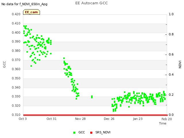 plot of EE Autocam GCC