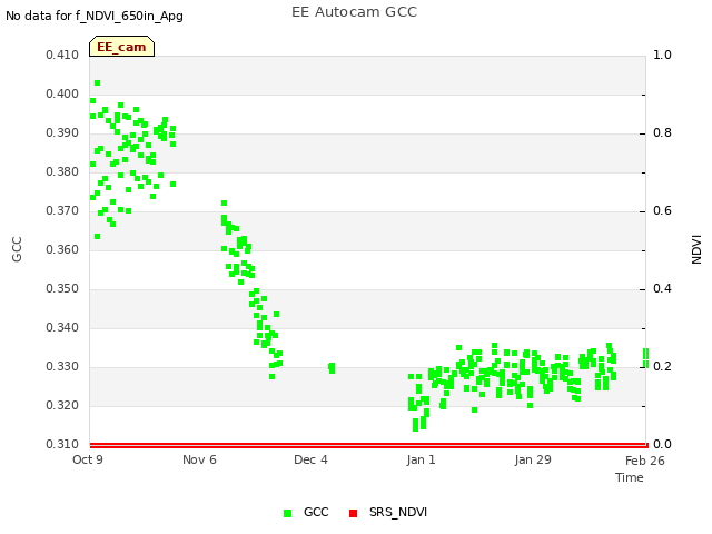 plot of EE Autocam GCC