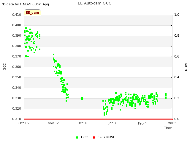 plot of EE Autocam GCC