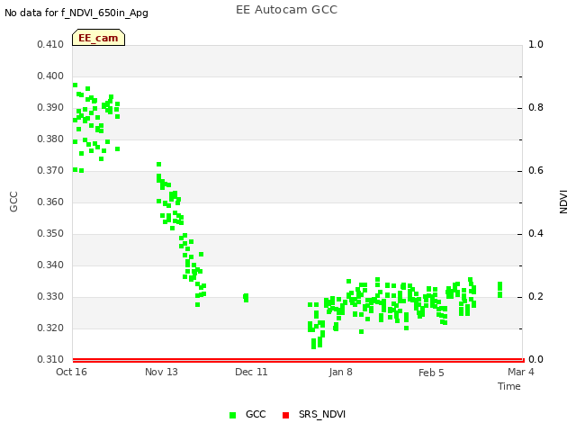 plot of EE Autocam GCC