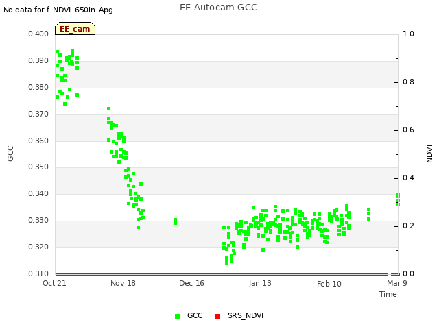 plot of EE Autocam GCC