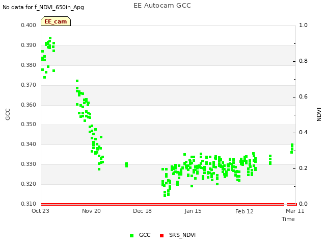 plot of EE Autocam GCC