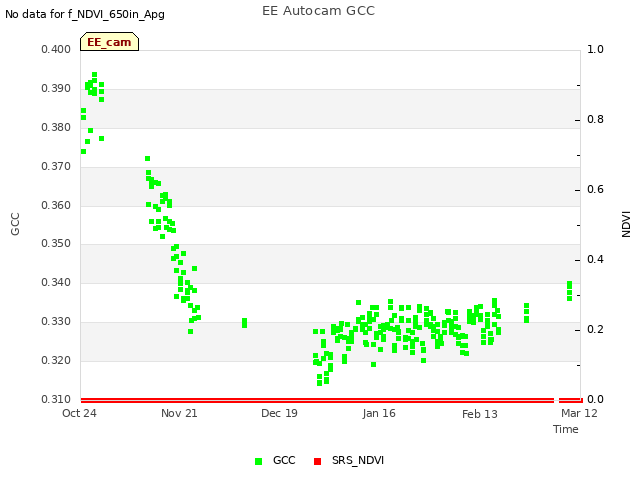 plot of EE Autocam GCC