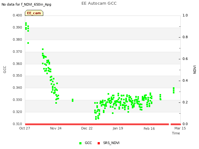 plot of EE Autocam GCC