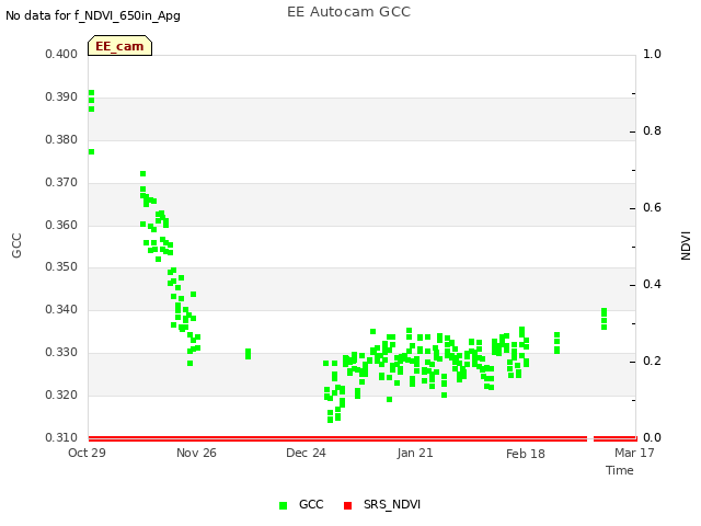 plot of EE Autocam GCC