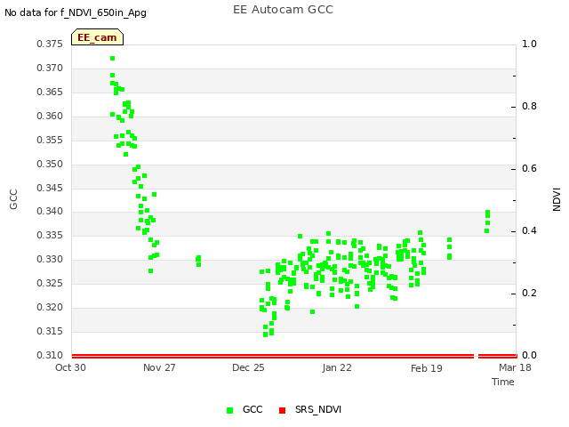 plot of EE Autocam GCC