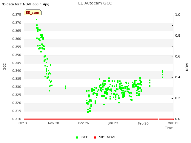 plot of EE Autocam GCC