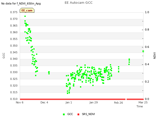 plot of EE Autocam GCC