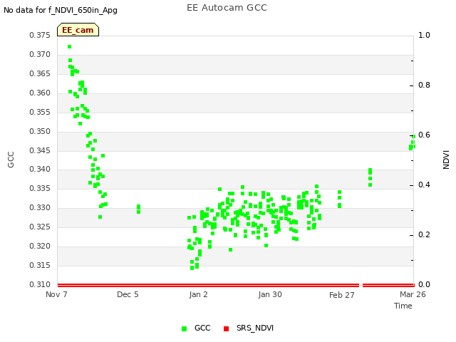 plot of EE Autocam GCC