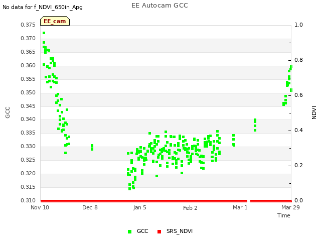 plot of EE Autocam GCC