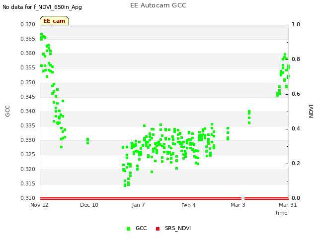 plot of EE Autocam GCC