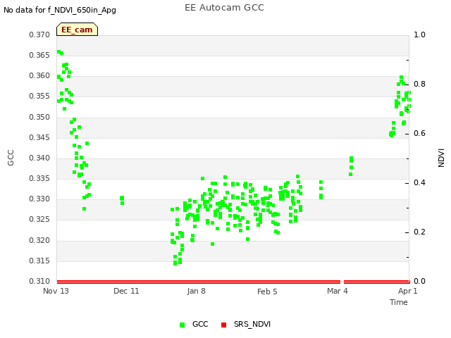 plot of EE Autocam GCC