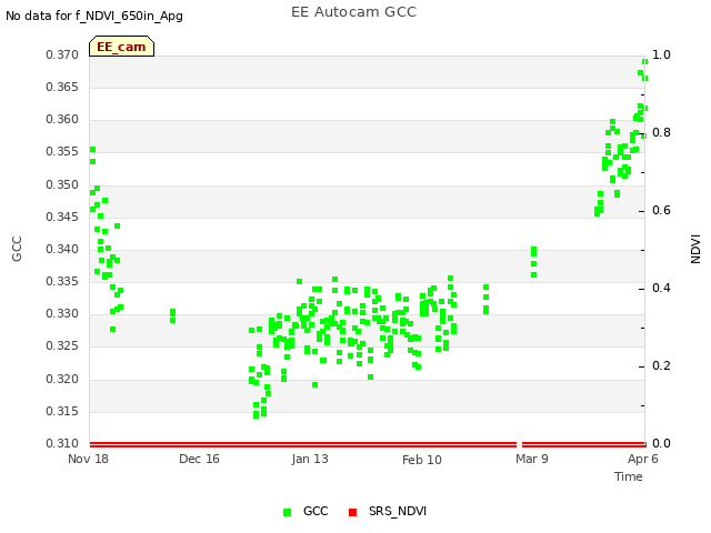 plot of EE Autocam GCC