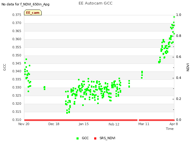 plot of EE Autocam GCC