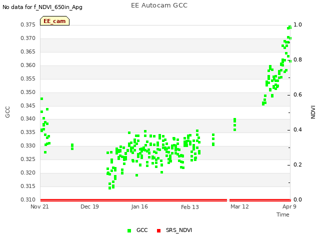 plot of EE Autocam GCC