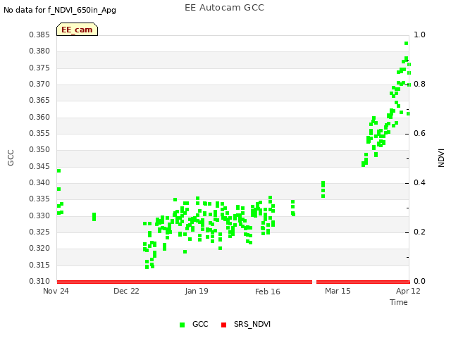 plot of EE Autocam GCC