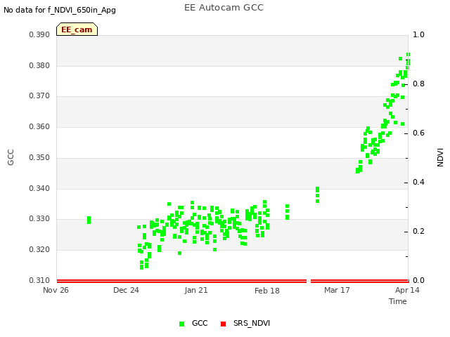 plot of EE Autocam GCC