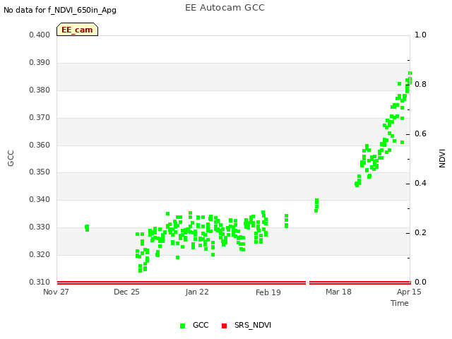 plot of EE Autocam GCC