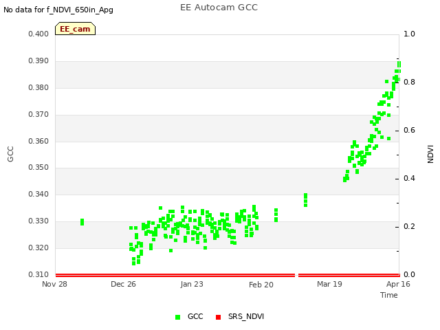 plot of EE Autocam GCC