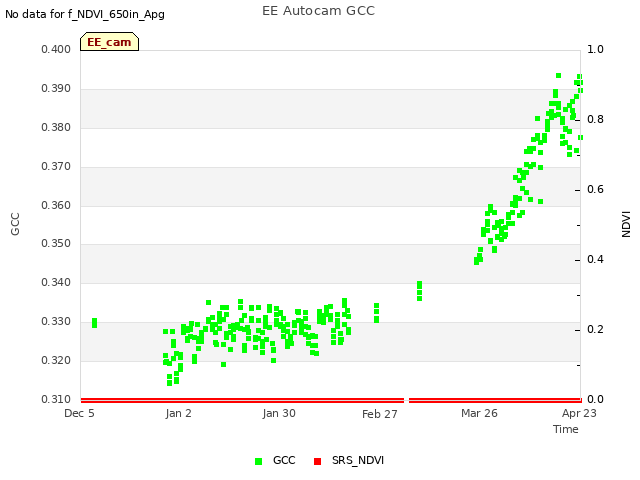 plot of EE Autocam GCC