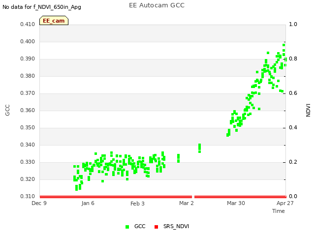 plot of EE Autocam GCC