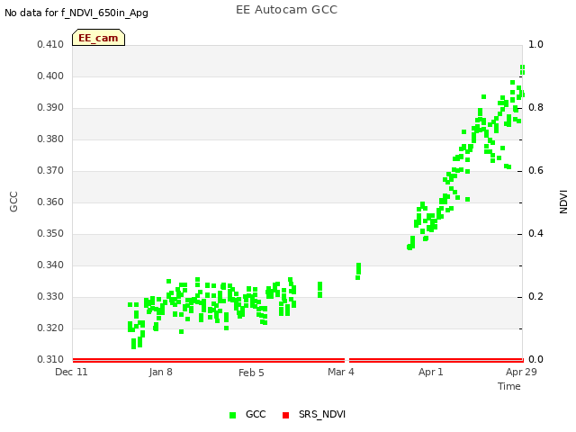 plot of EE Autocam GCC