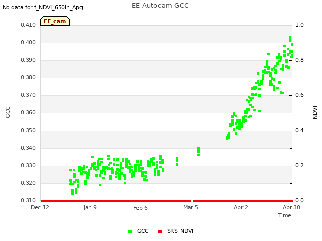 plot of EE Autocam GCC