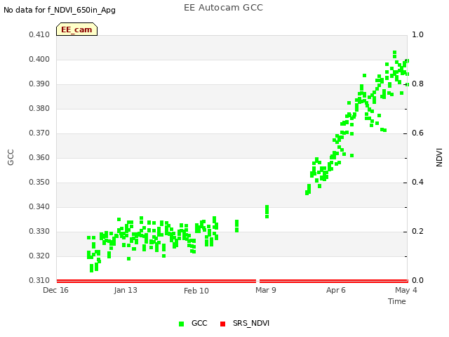 plot of EE Autocam GCC