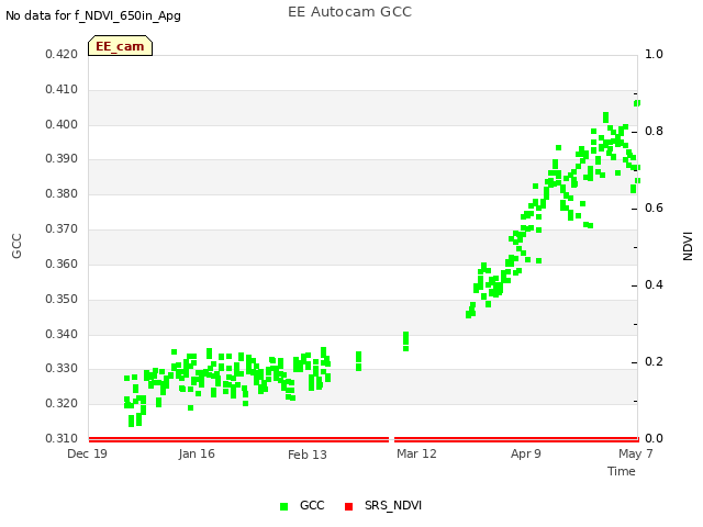 plot of EE Autocam GCC