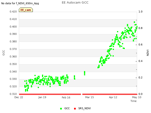 plot of EE Autocam GCC