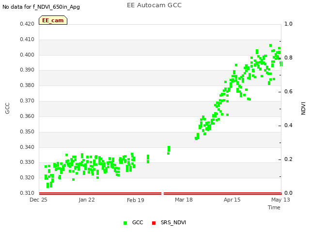 plot of EE Autocam GCC