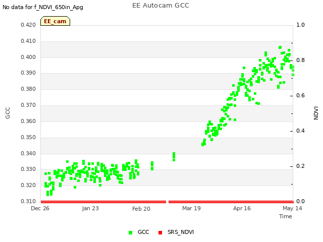 plot of EE Autocam GCC