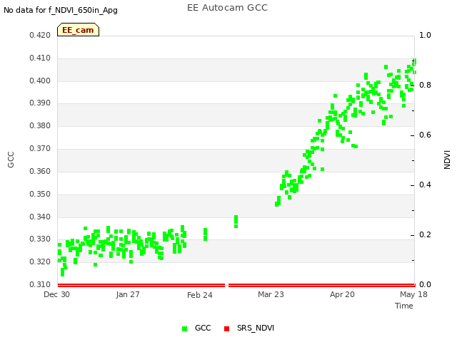 plot of EE Autocam GCC