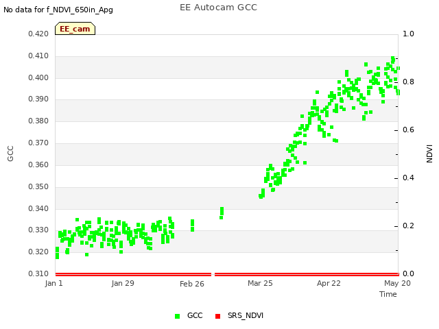 plot of EE Autocam GCC