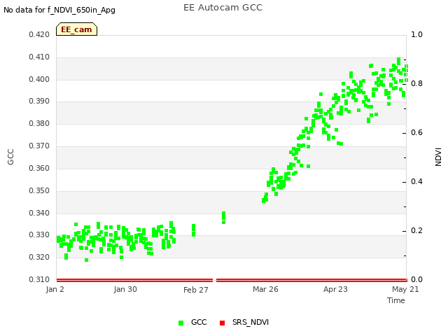 plot of EE Autocam GCC