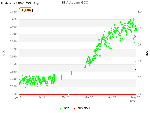 plot of EE Autocam GCC