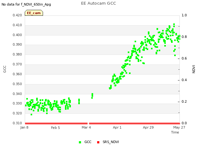 plot of EE Autocam GCC