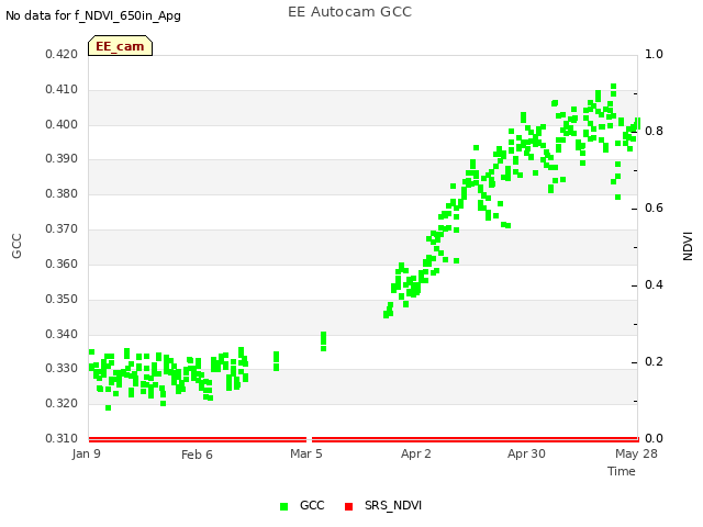 plot of EE Autocam GCC