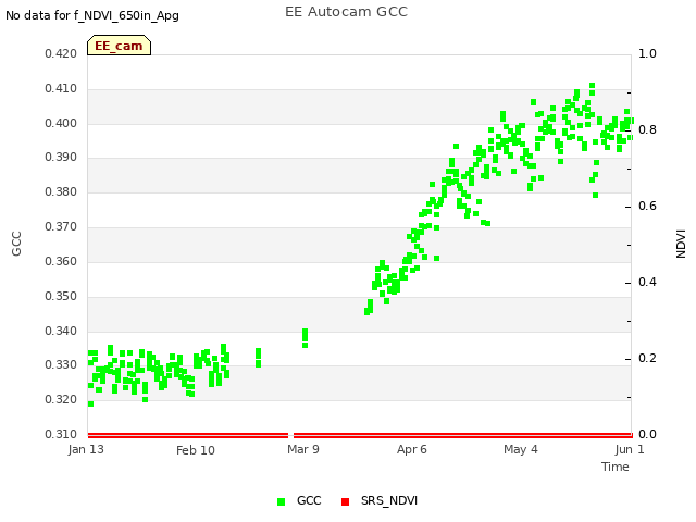 plot of EE Autocam GCC