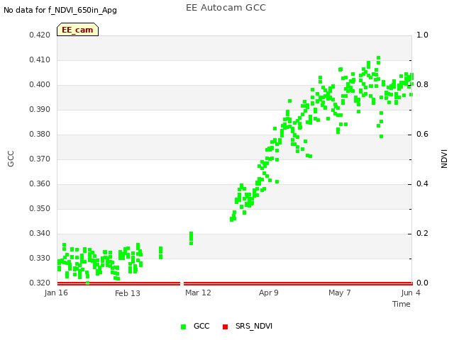 plot of EE Autocam GCC