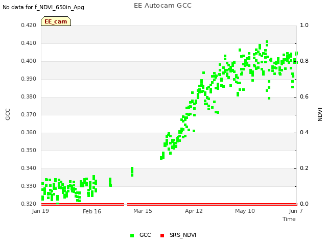 plot of EE Autocam GCC