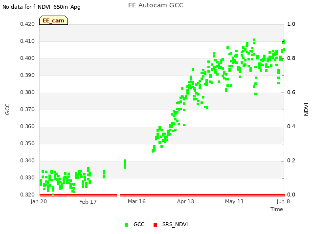 plot of EE Autocam GCC