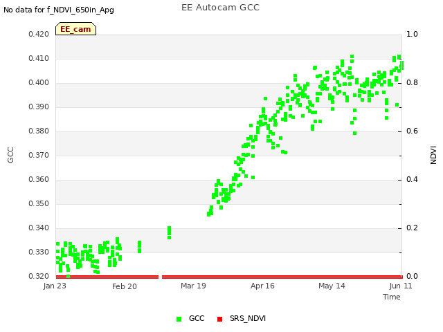 plot of EE Autocam GCC