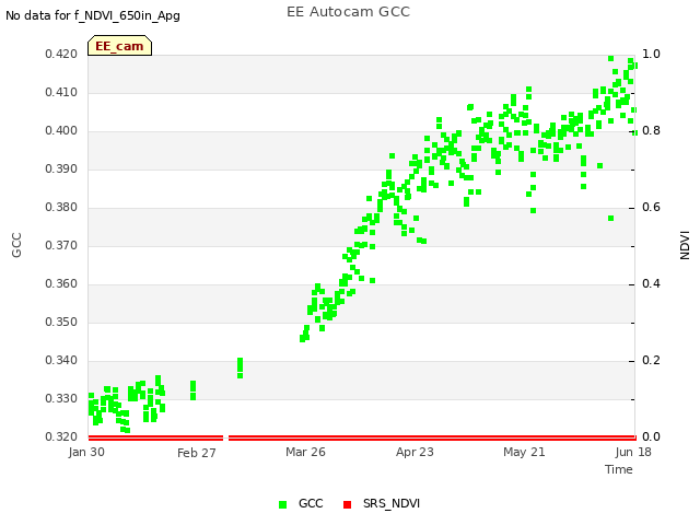 plot of EE Autocam GCC