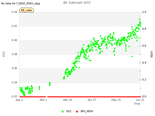 plot of EE Autocam GCC