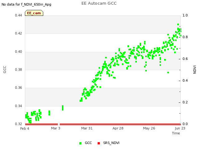 plot of EE Autocam GCC