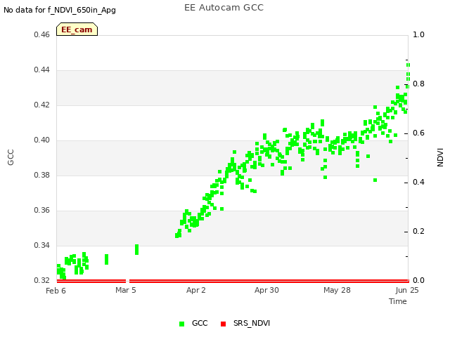 plot of EE Autocam GCC